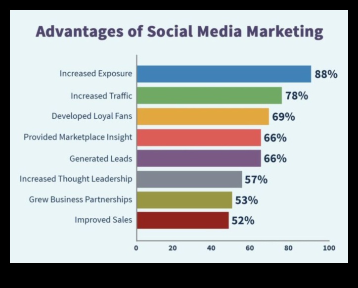 استراتيجيات وسائل التواصل الاجتماعي: تسريع أداء الأعمال