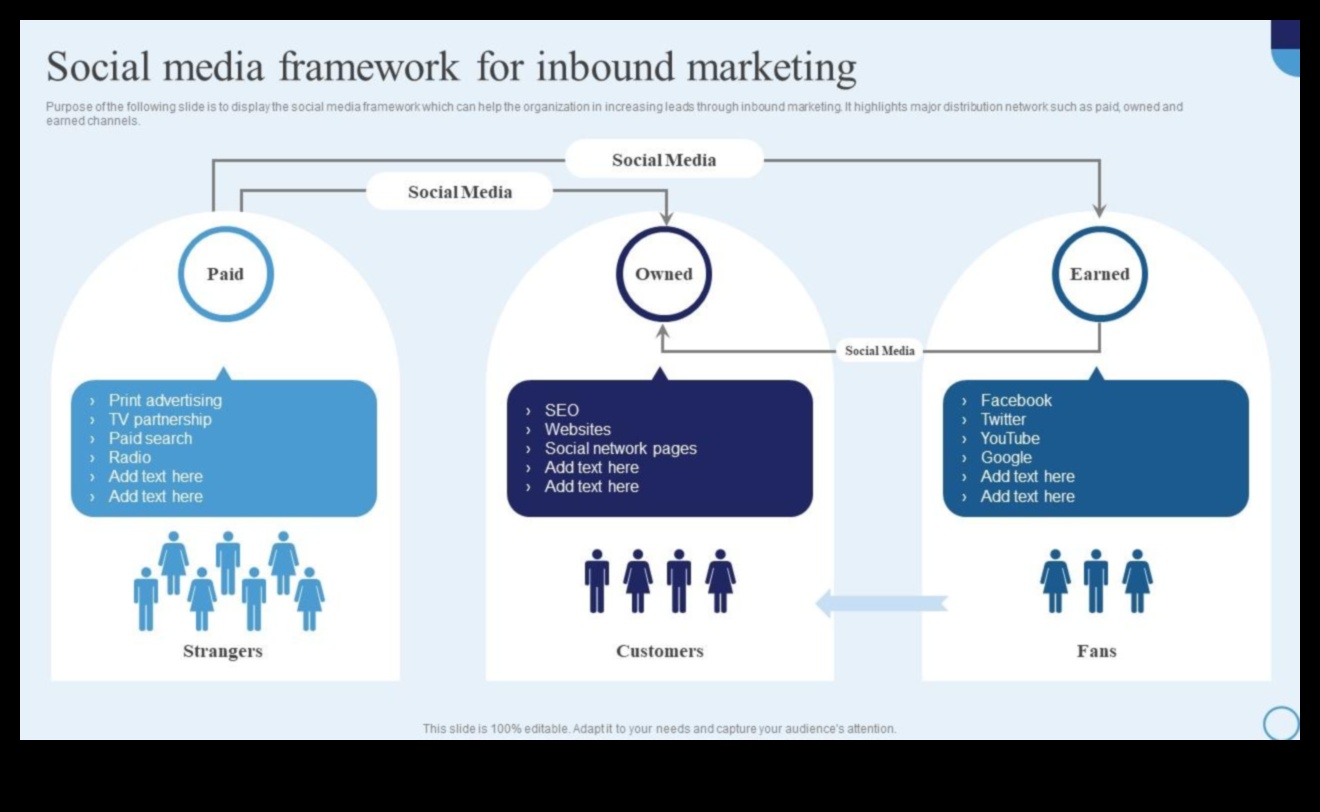 استراتيجيات وسائل التواصل الاجتماعي: تسريع أداء الأعمال