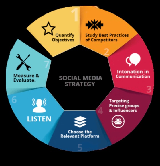 تألق وسائل التواصل الاجتماعي: استراتيجيات التفاعل الفعال عبر الإنترنت