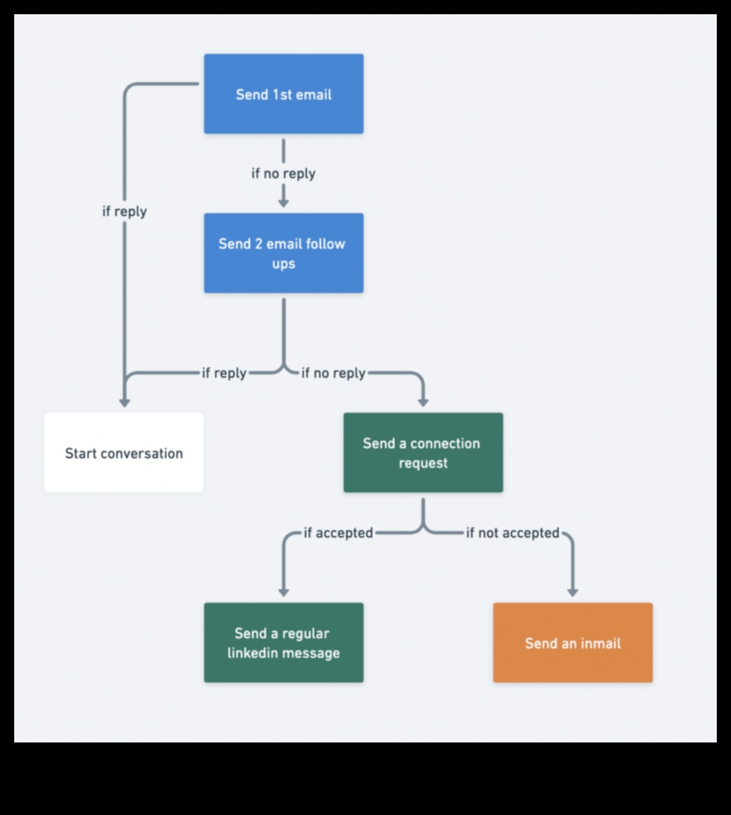 تسلسلات الاتصال: التنقل في مسارات حملات LinkedIn الناجحة